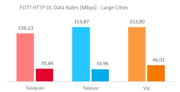 FDTT HTTP DL maksimalne i prosečne brzine prenosa podataka za velike gradove