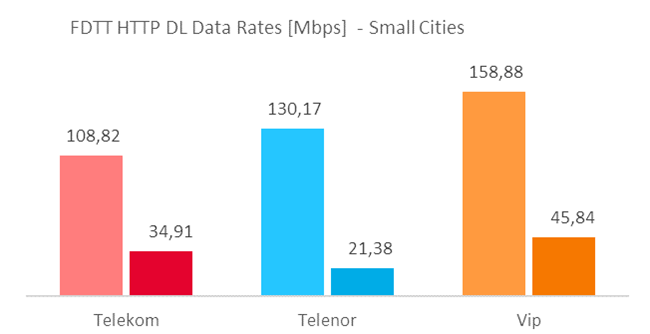 FDTT HTTP DL maksimalne i prosečne brzine prenosa podataka za male gradove