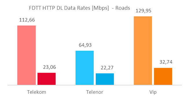 FDTT HTTP DL maksimalne i prosečne brzine prenosa podataka na putevima