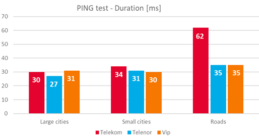 Ping test – Duration