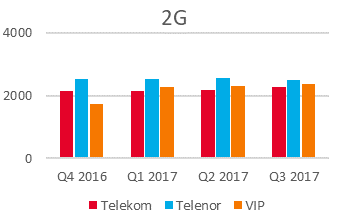 Ukupan broj aktivnih baznih stanica za različite tehnologije zaključno sa 2G Q3 2017