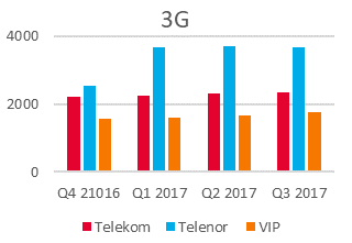 Ukupan broj aktivnih baznih stanica za različite tehnologije zaključno sa 3G Q3 2017