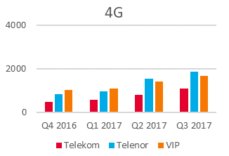 Ukupan broj aktivnih baznih stanica za različite tehnologije zaključno sa 4G Q3 2017