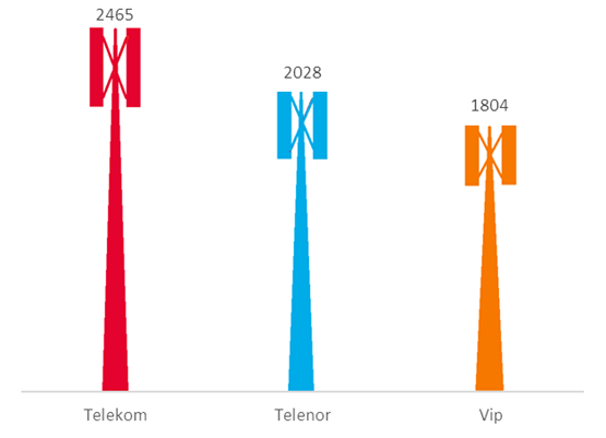 Ukupan broj lokacija sa aktivnim baznim stanicama, po operatorima, Q3 2017