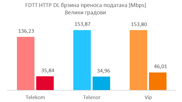 FDTT HTTP DL максималне и просечне брзине преноса података за велике градове