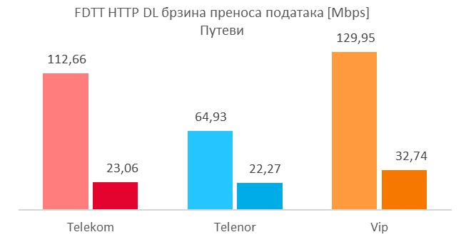 FDTT HTTP DL максималне и просечне брзине преноса података на путевима