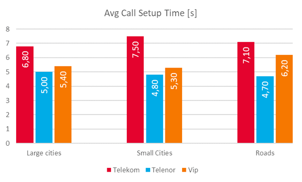 average call setup