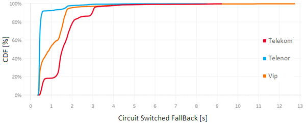 csfb duration