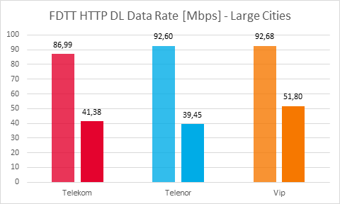 KPIs results for FDTT HTTP Capacity Transfer - Download (FDTT HTTP DL)