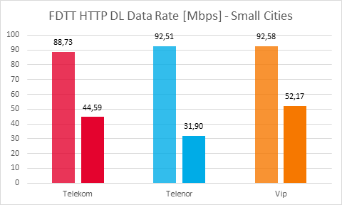 FDTT HTTP DL throughputs in Small Cities