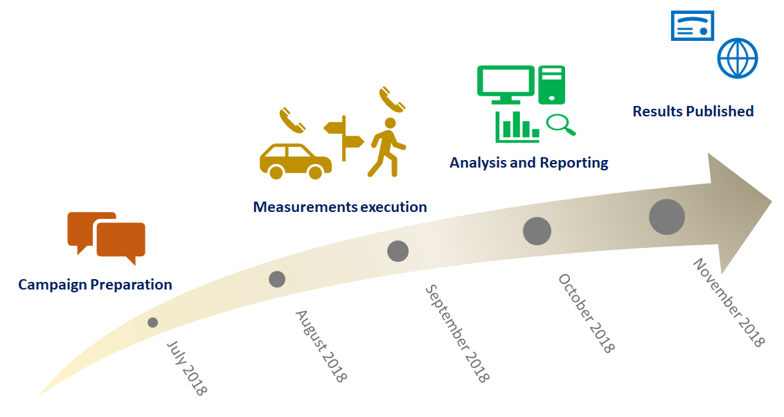 Fig.1 Benchmarking campaign phases