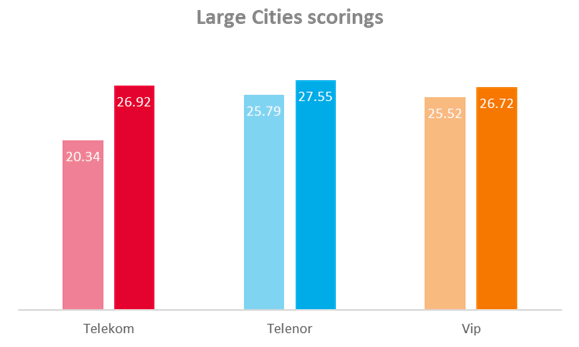 Fig. 5. Large Cities scores comparison