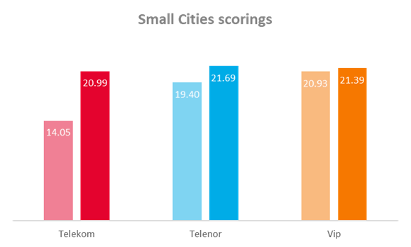 Fig. 6. Small Cities scores comparison