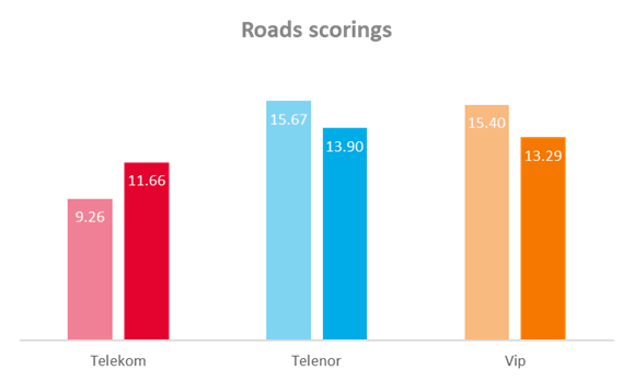 Fig. 7. Roads scores comparison
