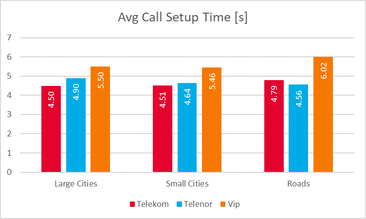 average call setup