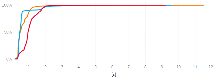 csfb duration