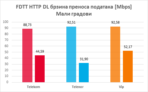 FDTT HTTP DL максималне и просечне брзине преноса података за мале градове