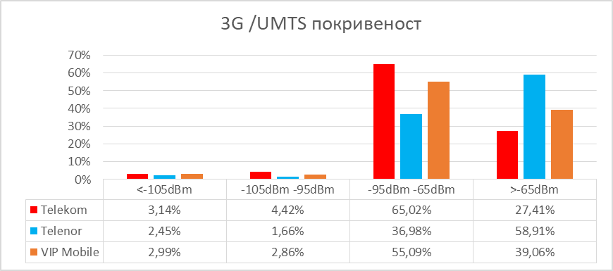 Sl. 5 Pokrivenost teritorije 3G/UMTS radio signalom
