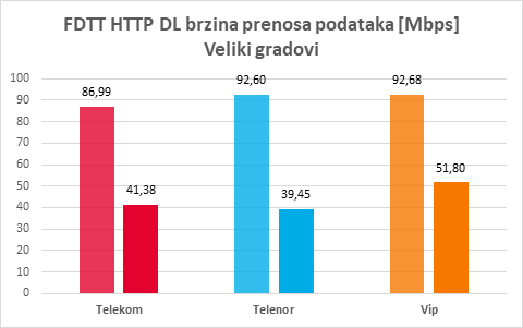 Sl. 3 FDTT HTTP DL maksimalne i prosečne brzine prenosa podataka za velike gradove