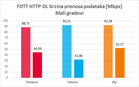 Sl. 4 FDTT HTTP DL maksimalne i prosečne brzine prenosa podataka za male gradove