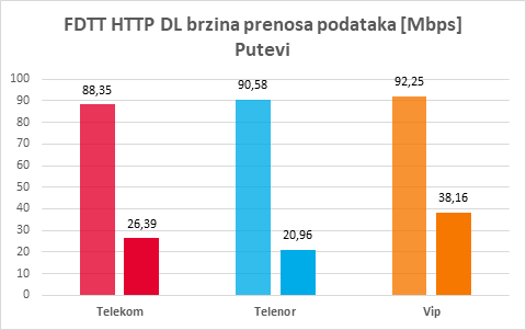 Sl. 5 FDTT HTTP DL maksimalne i prosečne brzine prenosa podataka na putevima