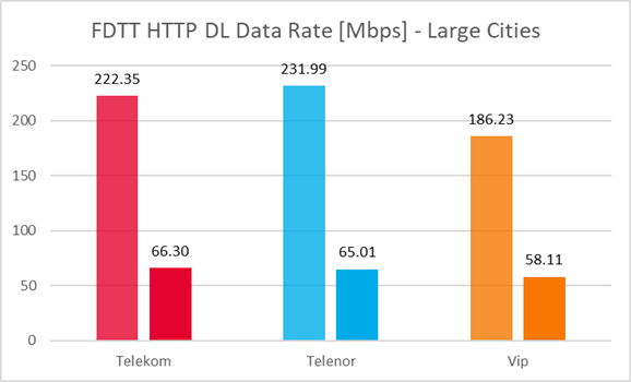 KPIs results for FDTT HTTP Capacity Transfer - Download (FDTT HTTP DL)