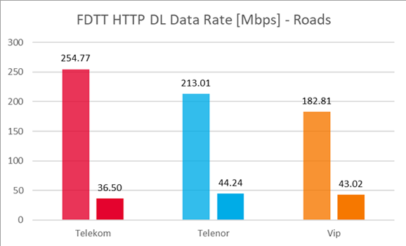 FDTT HTTP DL throughputs on the Roads