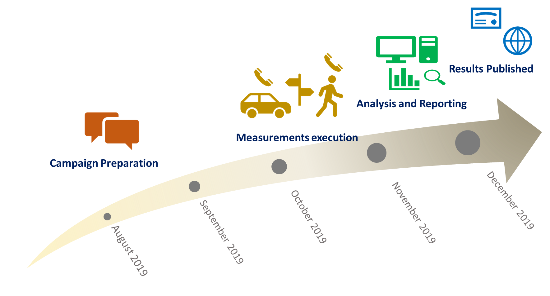 Fig.1 Benchmarking campaign phases