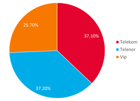 Mobile Market revenue share