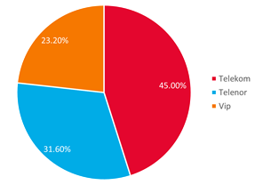 Mobile subscribers