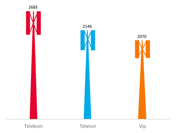 Total number of locations with active base stations, per operator, Q3 2019