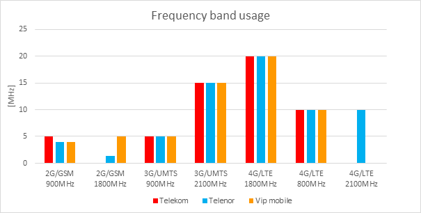 frequency bands used