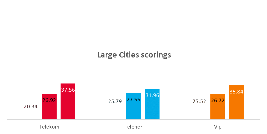 Fig. 5. Large Cities scores comparison