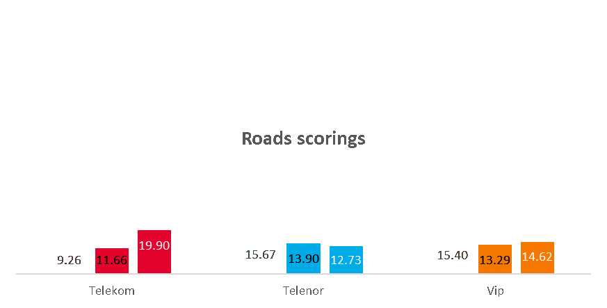 Fig. 7. Roads scores comparison