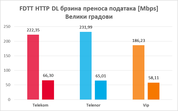 FDTT HTTP DL максималне и просечне брзине преноса података за велике градове