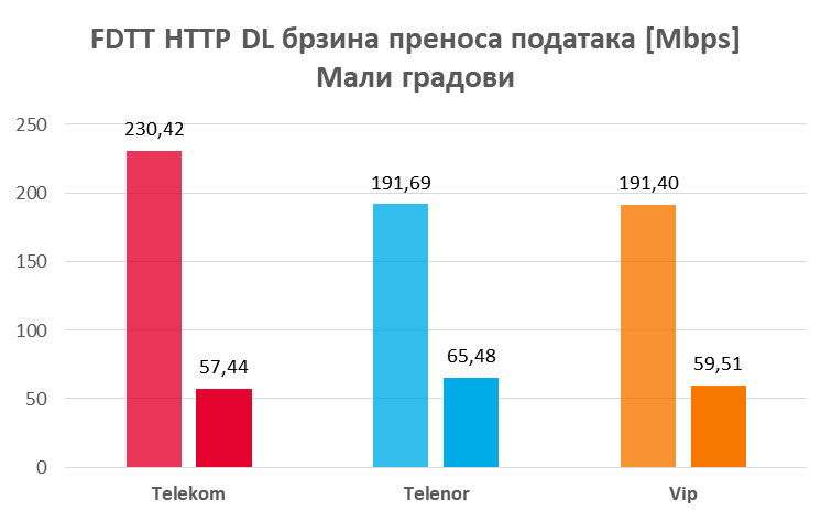 FDTT HTTP DL максималне и просечне брзине преноса података за мале градове