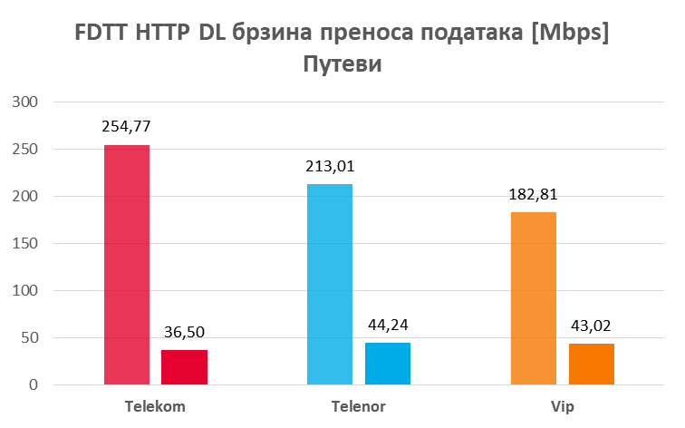 FDTT HTTP DL максималне и просечне брзине преноса података на путевима