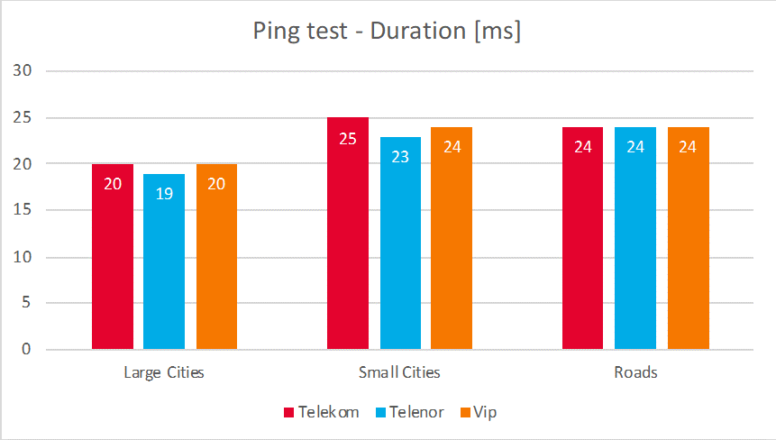 Ping test – Duration