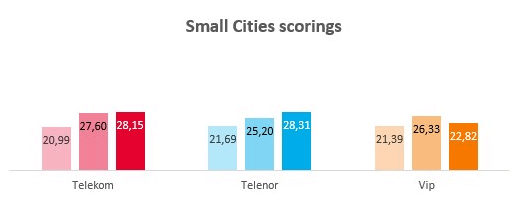 Fig. 6. Small Cities scores comparison