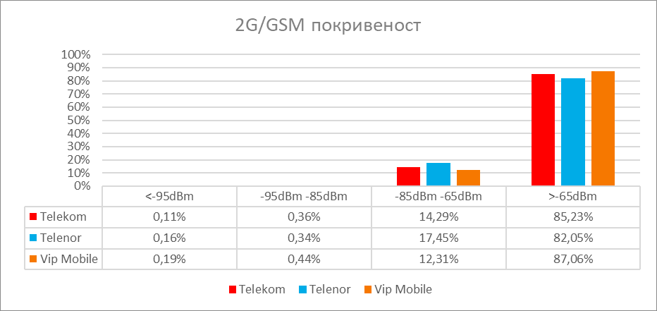 Sl. 3 Pokrivenost teritorije 2G/GSM radio signalom