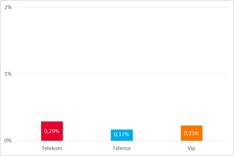 Voice Results