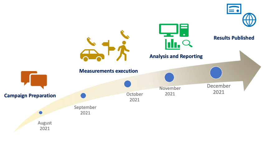 Fig.1 Benchmarking campaign phases