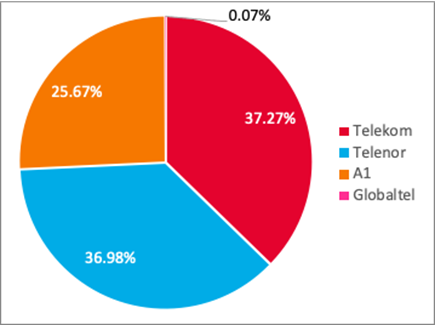 Mobile Market revenue share