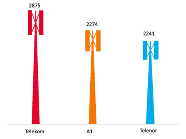 Total number of locations with active base stations, per operator, Q3 2019