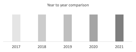Fig. 1. Year to year comparison shades codes