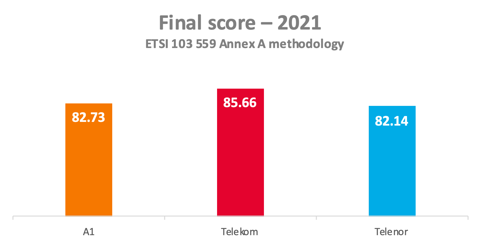 Fig. 2. Final scores comparison - 1