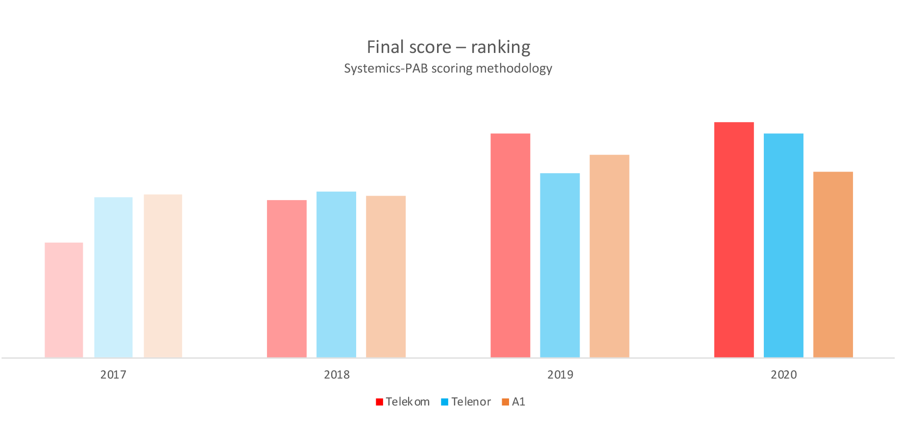 Fig. 2. Final scores comparison - 2