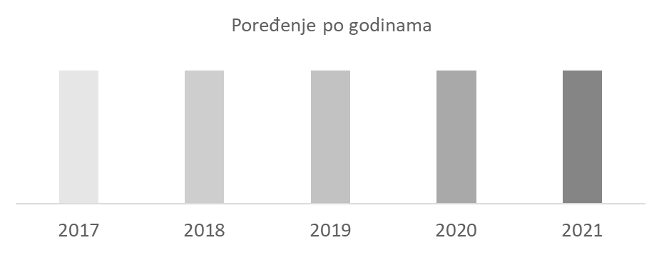 Fig. 1. Year to year comparison shades codes