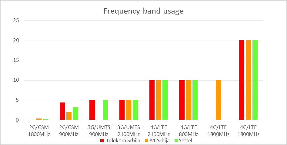 Fig. 1. Frequency bands used by operators