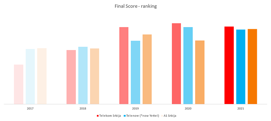 Fig. 2. Year to year ranking comparison